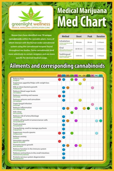medical marijuana med chart